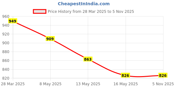 tatacliq.com Art Street Synthetic Wood Black Photo Frame (6 x 8 Inch) - Set of 4 art street Price History Graph from 28 Mar 2025 to 31 Oct 2025