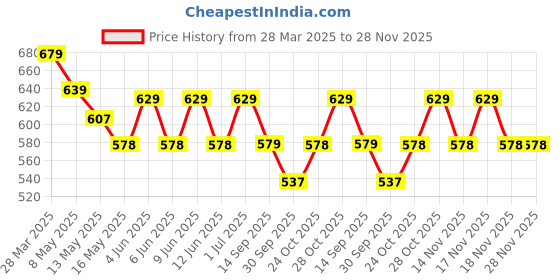 tatacliq.com Art Street Synthetic Wood Black Photo Frame (8 x 10 Inch) - Set of 4 art street Price History Graph from 28 Mar 2025 to 28 Nov 2025