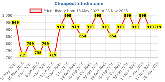 tatacliq.com Art Street Synthetic Wood Black Photo Frame (8 x 10 Inch) - Set of 6 art street Price History Graph from 13 May 2025 to 28 Nov 2025