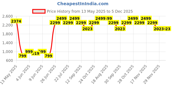 tatacliq.com Art Street Synthetic Wood Black Photo Frame (8 x 8 Inch) - Set of 5 art street Price History Graph from 13 May 2025 to 5 Dec 2025