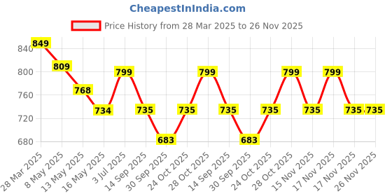 tatacliq.com Art Street Synthetic Wood Black Photo Frame (8 x 8 Inch) - Set of 6 art street Price History Graph from 28 Mar 2025 to 26 Nov 2025