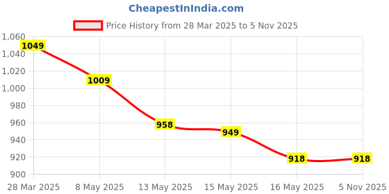 tatacliq.com Art Street Synthetic Wood Blue Photo Frame (10 x 10 Inch) - Set of 4 art street Price History Graph from 28 Mar 2025 to 3 Nov 2025