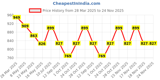 tatacliq.com Art Street Synthetic Wood Blue Photo Frame (8 x 8 Inch) - Set of 4 art street Price History Graph from 28 Mar 2025 to 23 Nov 2025