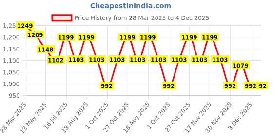 tatacliq.com Art Street Synthetic Wood Brown Photo Frame (11 x 14 Inch) - Set of 4 art street Price History Graph from 28 Mar 2025 to 4 Dec 2025