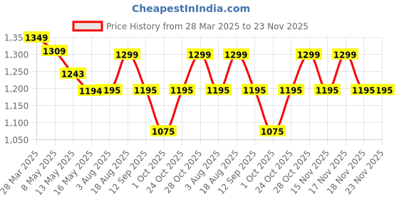 tatacliq.com Art Street Synthetic Wood Brown Photo Frame (12 x 12 Inch) - Set of 4 art street Price History Graph from 28 Mar 2025 to 22 Nov 2025