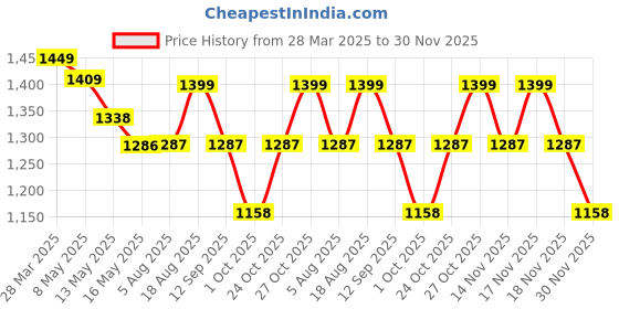 tatacliq.com Art Street Synthetic Wood Brown Photo Frame (12 x 16 Inch) - Set of 4 art street Price History Graph from 28 Mar 2025 to 30 Nov 2025