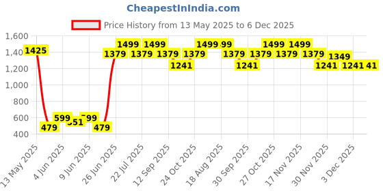 tatacliq.com Art Street Synthetic Wood Brown Photo Frame (4 x 6 Inch) - Set of 5 art street Price History Graph from 13 May 2025 to 6 Dec 2025