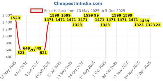 tatacliq.com Art Street Synthetic Wood Brown Photo Frame (5 x 5 Inch) - Set of 5 art street Price History Graph from 13 May 2025 to 5 Dec 2025