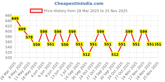 tatacliq.com Art Street Synthetic Wood Brown Photo Frame (5 x 5 Inch) - Set of 6 art street Price History Graph from 28 Mar 2025 to 24 Nov 2025