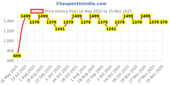 tatacliq.com Art Street Synthetic Wood Brown Photo Frame (5 x 7 Inch) - Set of 6 art street Price History Graph from 16 May 2025 to 24 Nov 2025