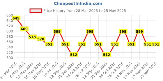 tatacliq.com Art Street Synthetic Wood Brown Photo Frame (6 x 8 Inch) - Set of 4 art street Price History Graph from 28 Mar 2025 to 25 Nov 2025
