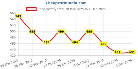 tatacliq.com Art Street Synthetic Wood Brown Photo Frame (6 x 8 Inch) - Set of 4 art street Price History Graph from 28 Mar 2025 to 1 Dec 2025