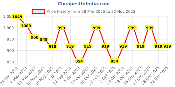 tatacliq.com Art Street Synthetic Wood Brown Photo Frame (8 x 10 Inch) - Set of 4 art street Price History Graph from 28 Mar 2025 to 22 Nov 2025