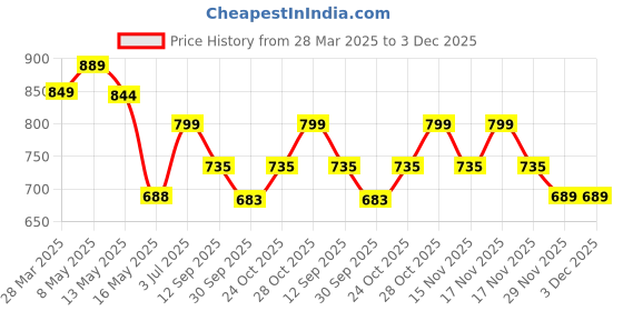 tatacliq.com Art Street Synthetic Wood Brown Photo Frame (8 x 10 Inch) - Set of 6 art street Price History Graph from 28 Mar 2025 to 2 Dec 2025