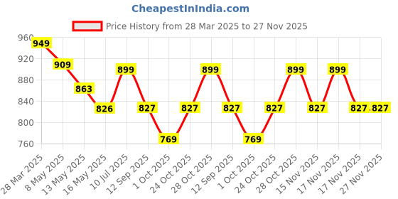 tatacliq.com Art Street Synthetic Wood Brown Photo Frame (8 x 8 Inch) - Set of 4 art street Price History Graph from 28 Mar 2025 to 26 Nov 2025