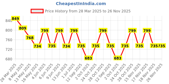 tatacliq.com Art Street Synthetic Wood Brown Photo Frame (8 x 8 Inch) - Set of 6 art street Price History Graph from 28 Mar 2025 to 25 Nov 2025