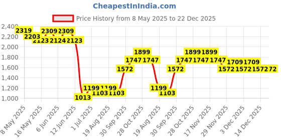 tatacliq.com Art Street Synthetic Wood Gold Document Photo Frame (16 x 16 Inch) - Set of 4 art street Price History Graph from 8 May 2025 to 22 Dec 2025
