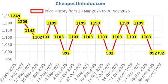 tatacliq.com Art Street Synthetic Wood Gold Photo Frame (11 x 14 Inch) - Set of 4 art street Price History Graph from 28 Mar 2025 to 30 Nov 2025