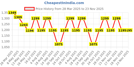 tatacliq.com Art Street Synthetic Wood Gold Photo Frame (12 x 12 Inch) - Set of 4 art street Price History Graph from 28 Mar 2025 to 23 Nov 2025