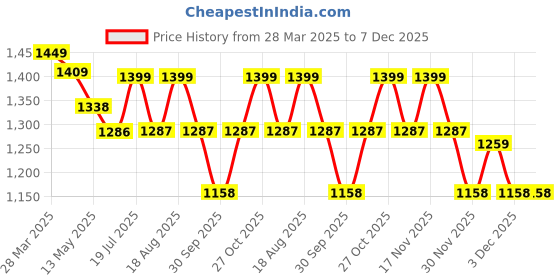 tatacliq.com Art Street Synthetic Wood Gold Photo Frame (12 x 16 Inch) - Set of 4 art street Price History Graph from 28 Mar 2025 to 7 Dec 2025