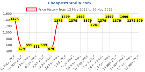 tatacliq.com Art Street Synthetic Wood Gold Photo Frame (4 x 6 Inch) - Set of 5 art street Price History Graph from 13 May 2025 to 24 Nov 2025