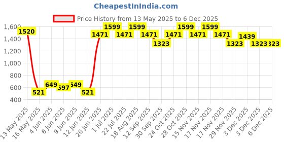 tatacliq.com Art Street Synthetic Wood Gold Photo Frame (5 x 5 Inch) - Set of 5 art street Price History Graph from 13 May 2025 to 5 Dec 2025