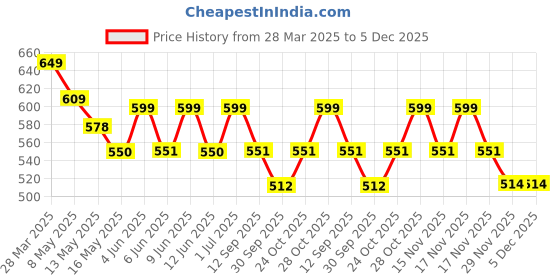 tatacliq.com Art Street Synthetic Wood Gold Photo Frame (5 x 5 Inch) - Set of 6 art street Price History Graph from 28 Mar 2025 to 5 Dec 2025