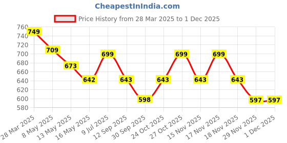 tatacliq.com Art Street Synthetic Wood Gold Photo Frame (5 x 7 Inch) - Set of 6 art street Price History Graph from 28 Mar 2025 to 29 Nov 2025