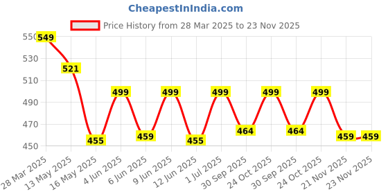 tatacliq.com Art Street Synthetic Wood Gold Photo Frame (6 x 8 Inch) - Set of 4 art street Price History Graph from 28 Mar 2025 to 22 Nov 2025