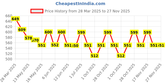 tatacliq.com Art Street Synthetic Wood Gold Photo Frame (6 x 8 Inch) - Set of 4 art street Price History Graph from 28 Mar 2025 to 26 Nov 2025