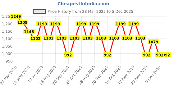 tatacliq.com Art Street Synthetic Wood Natural Photo Frame (11 x 14 Inch) - Set of 4 art street Price History Graph from 28 Mar 2025 to 5 Dec 2025
