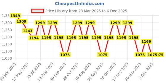 tatacliq.com Art Street Synthetic Wood Natural Photo Frame (12 x 12 Inch) - Set of 4 art street Price History Graph from 28 Mar 2025 to 6 Dec 2025
