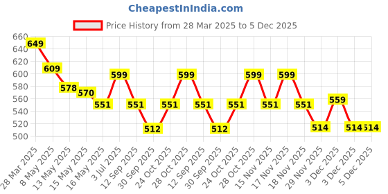 tatacliq.com Art Street Synthetic Wood Natural Photo Frame (6 x 8 Inch) - Set of 4 art street Price History Graph from 28 Mar 2025 to 4 Dec 2025