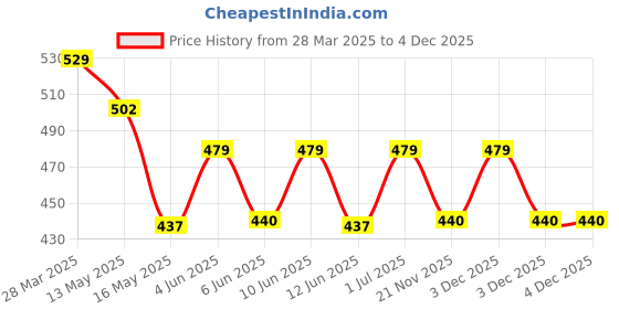 tatacliq.com Art Street Synthetic Wood Natural Photo Frame (6 x 8 Inch) - Set of 4 art street Price History Graph from 28 Mar 2025 to 4 Dec 2025