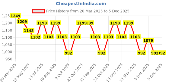 tatacliq.com Art Street Synthetic Wood Silver Photo Frame (11 x 14 Inch) - Set of 4 art street Price History Graph from 28 Mar 2025 to 5 Dec 2025