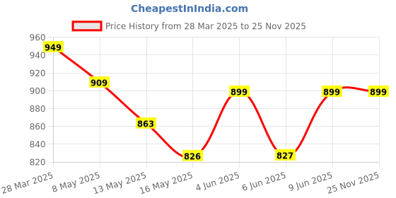 tatacliq.com Art Street Synthetic Wood Silver Photo Frame (6 x 8 Inch) - Set of 4 art street Price History Graph from 28 Mar 2025 to 25 Nov 2025