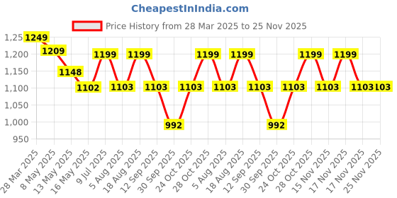 tatacliq.com Art Street Synthetic Wood White Photo Frame (11 x 14 Inch) - Set of 4 art street Price History Graph from 28 Mar 2025 to 25 Nov 2025