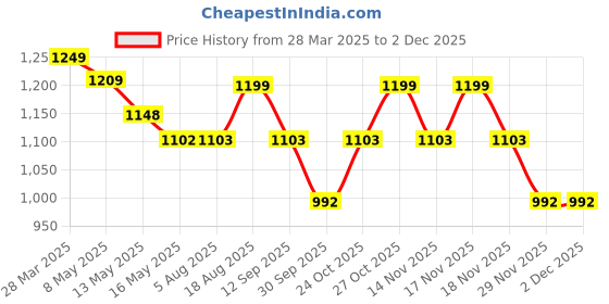 tatacliq.com Art Street Synthetic Wood White Photo Frame (11 x 14 Inch) - Set of 4 art street Price History Graph from 28 Mar 2025 to 1 Dec 2025