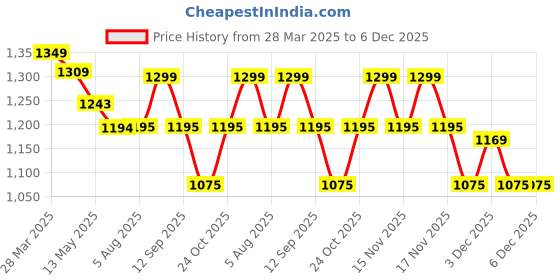 tatacliq.com Art Street Synthetic Wood White Photo Frame (12 x 12 Inch) - Set of 4 art street Price History Graph from 28 Mar 2025 to 5 Dec 2025