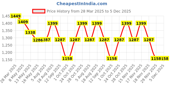tatacliq.com Art Street Synthetic Wood White Photo Frame (12 x 16 Inch) - Set of 4 art street Price History Graph from 28 Mar 2025 to 5 Dec 2025