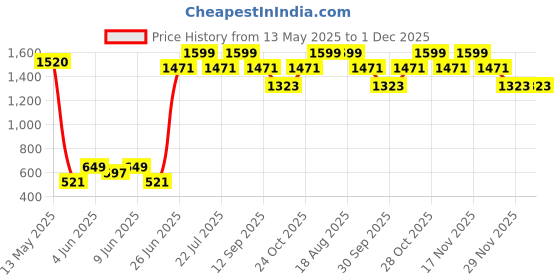 tatacliq.com Art Street Synthetic Wood White Photo Frame (5 x 5 Inch) - Set of 5 art street Price History Graph from 13 May 2025 to 1 Dec 2025