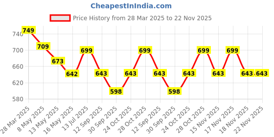 tatacliq.com Art Street Synthetic Wood White Photo Frame (5 x 7 Inch) - Set of 6 art street Price History Graph from 28 Mar 2025 to 22 Nov 2025
