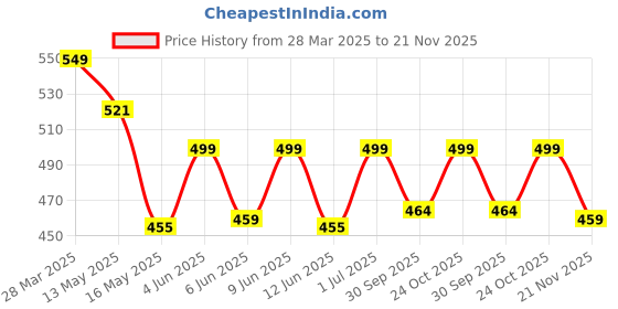 tatacliq.com Art Street Synthetic Wood White Photo Frame (6 x 8 Inch) - Set of 4 art street Price History Graph from 28 Mar 2025 to 21 Nov 2025