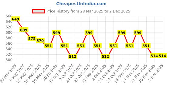 tatacliq.com Art Street Synthetic Wood White Photo Frame (6 x 8 Inch) - Set of 4 art street Price History Graph from 28 Mar 2025 to 2 Dec 2025