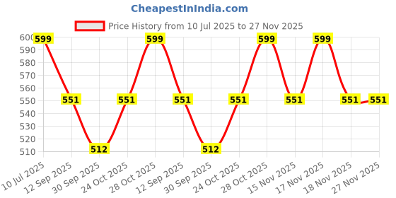 tatacliq.com Art Street Synthetic Wood White Photo Frame (6 x 8 Inch) - Set of 4 art street Price History Graph from 10 Jul 2025 to 27 Nov 2025