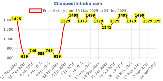 tatacliq.com Art Street Synthetic Wood White Photo Frame (6 x 8 Inch) - Set of 6 art street Price History Graph from 13 May 2025 to 24 Nov 2025