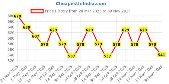 tatacliq.com Art Street Synthetic Wood White Photo Frame (8 x 10 Inch) - Set of 4 art street Price History Graph from 28 Mar 2025 to 30 Nov 2025
