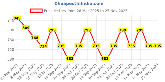 tatacliq.com Art Street Synthetic Wood White Photo Frame (8 x 8 Inch) - Set of 6 art street Price History Graph from 28 Mar 2025 to 24 Nov 2025