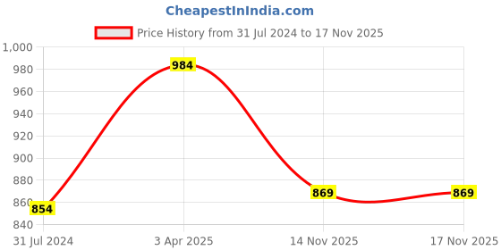 tatacliq.com Art Street The Poppy Field Printed Green Engineered Wood Wall Art art street Price History Graph from 31 Jul 2024 to 17 Nov 2025