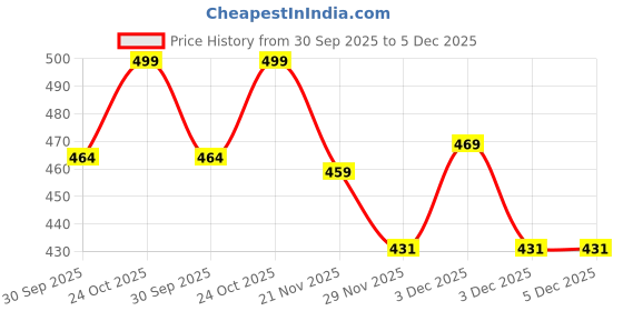 tatacliq.com Art Street Trasparent Glass Flower & Plants Centerpiece Decoration Vase art street Price History Graph from 30 Sep 2025 to 5 Dec 2025